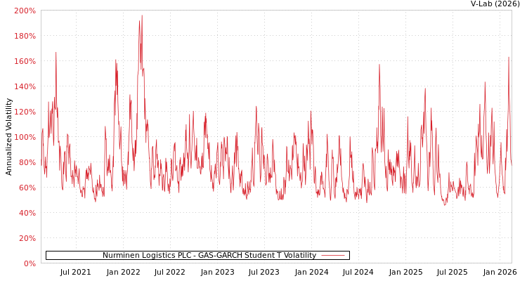 graph of Nurminen Logistics PLC GAS-GARCH-T