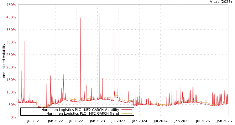 graph of Nurminen Logistics PLC MF2-GARCH