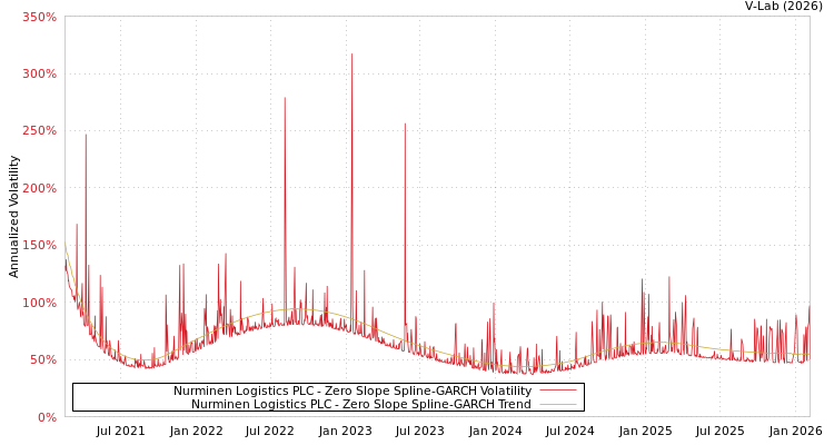 graph of Nurminen Logistics PLC S0GARCH