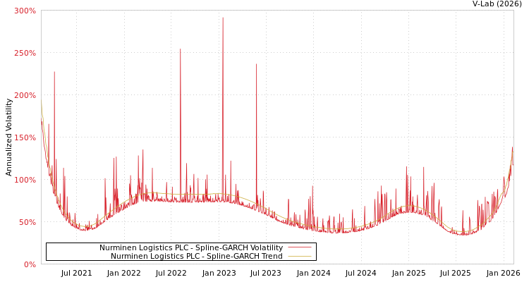 graph of Nurminen Logistics PLC SGARCH