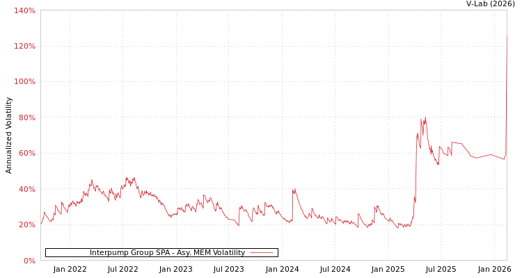 graph of Interpump Group SPA AMEM