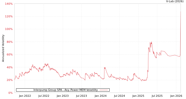 graph of Interpump Group SPA APMEM