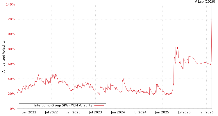 graph of Interpump Group SPA MEM