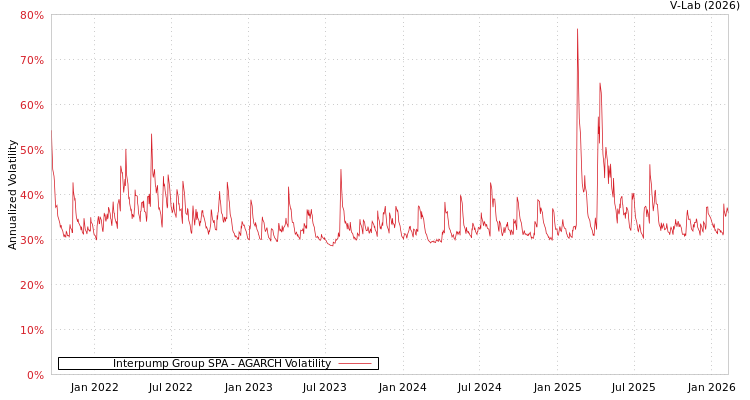 graph of Interpump Group SPA AGARCH