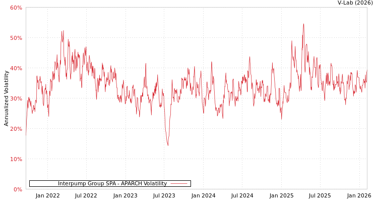 graph of Interpump Group SPA APARCH
