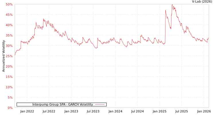 graph of Interpump Group SPA GARCH