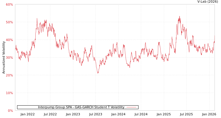 graph of Interpump Group SPA GAS-GARCH-T
