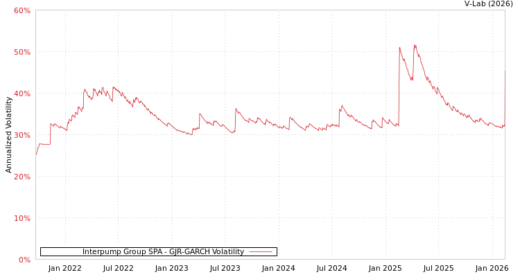 graph of Interpump Group SPA GJR-GARCH