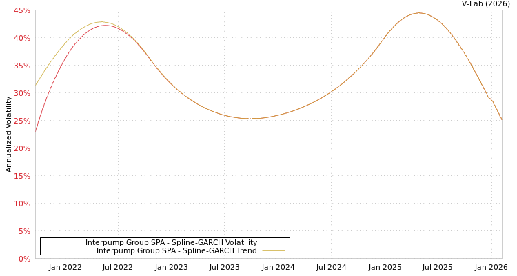 graph of Interpump Group SPA SGARCH