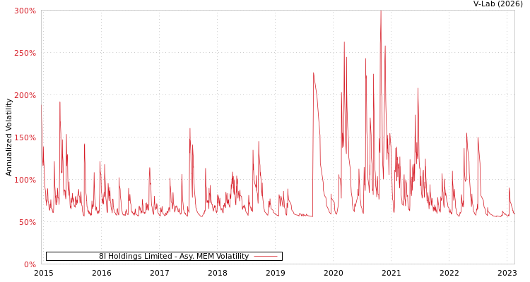 graph of 8I Holdings Limited AMEM