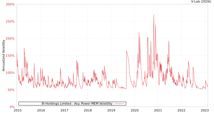 graph of 8I Holdings Limited APMEM