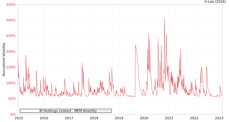 graph of 8I Holdings Limited MEM
