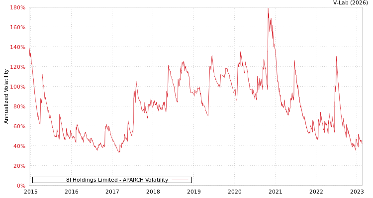 graph of 8I Holdings Limited APARCH
