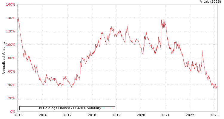 graph of 8I Holdings Limited EGARCH
