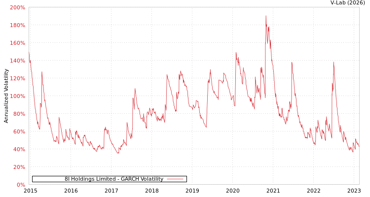 graph of 8I Holdings Limited GARCH