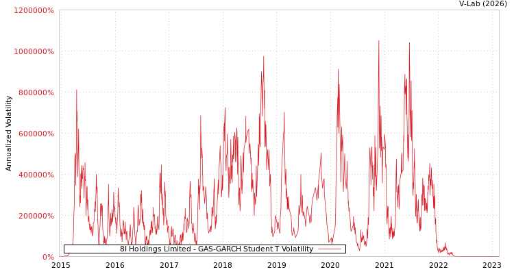 graph of 8I Holdings Limited GAS-GARCH-T