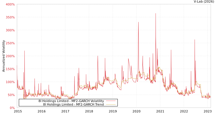 graph of 8I Holdings Limited MF2-GARCH