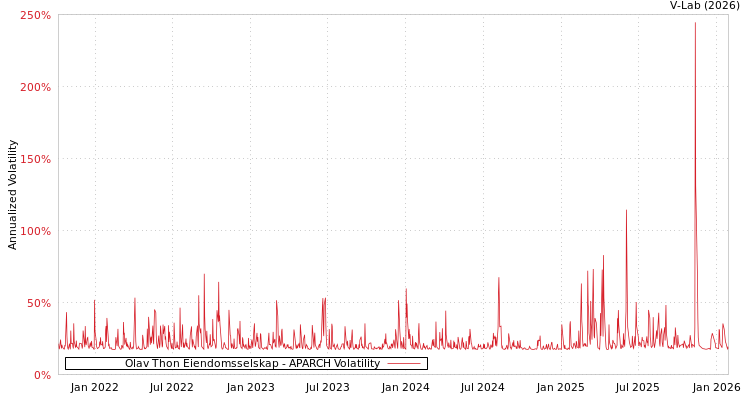 graph of Olav Thon Eiendomsselskap APARCH