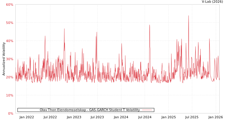 graph of Olav Thon Eiendomsselskap GAS-GARCH-T