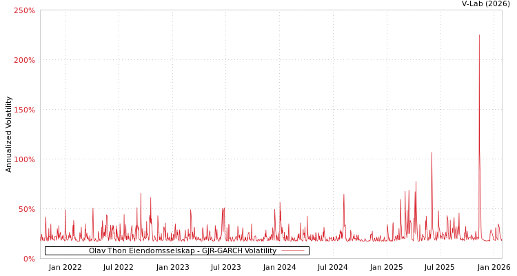 graph of Olav Thon Eiendomsselskap GJR-GARCH