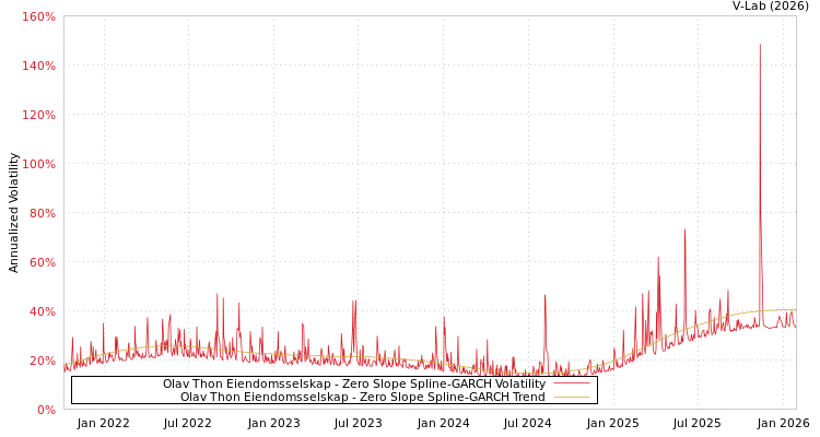 graph of Olav Thon Eiendomsselskap S0GARCH