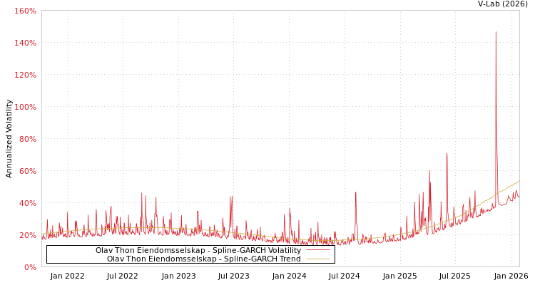 graph of Olav Thon Eiendomsselskap SGARCH