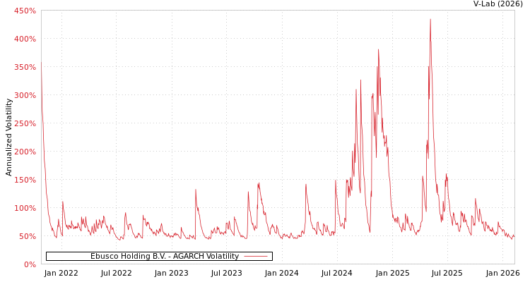 graph of Ebusco Holding B.V. AGARCH