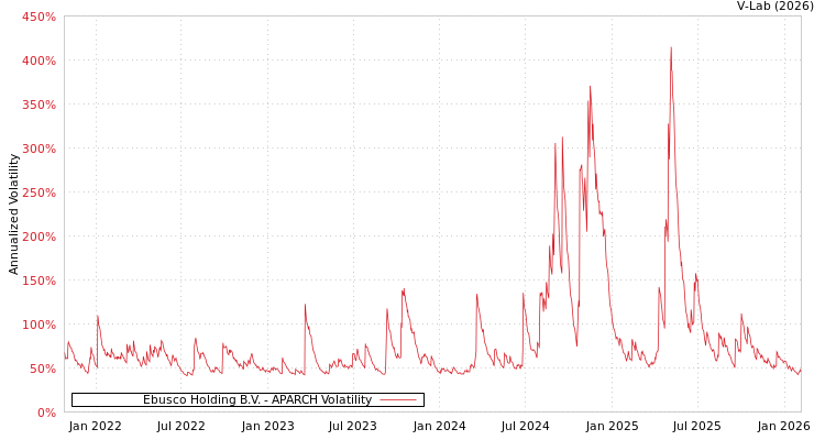 graph of Ebusco Holding B.V. APARCH