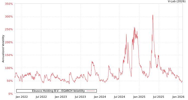graph of Ebusco Holding B.V. EGARCH