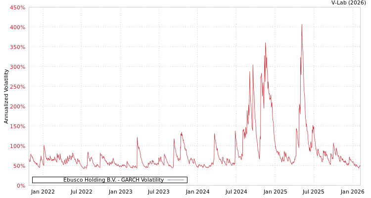 graph of Ebusco Holding B.V. GARCH