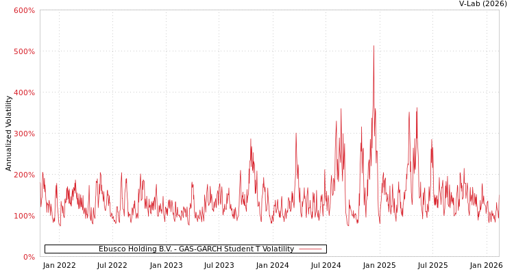 graph of Ebusco Holding B.V. GAS-GARCH-T