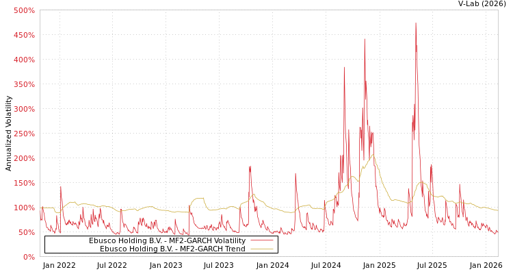 graph of Ebusco Holding B.V. MF2-GARCH
