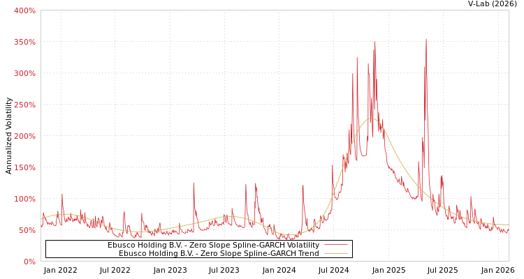 graph of Ebusco Holding B.V. S0GARCH