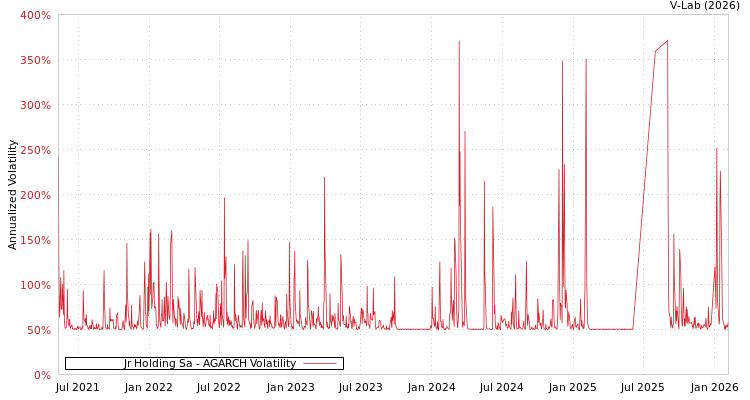 graph of Jr Holding Sa AGARCH