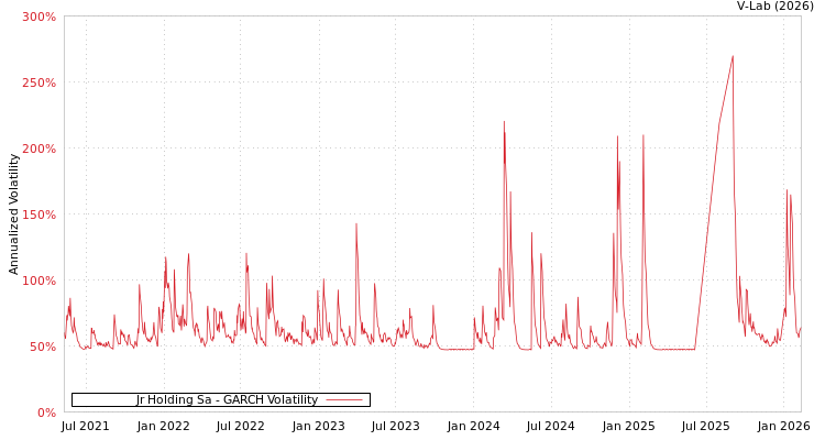 graph of Jr Holding Sa GARCH