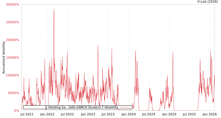 graph of Jr Holding Sa GAS-GARCH-T
