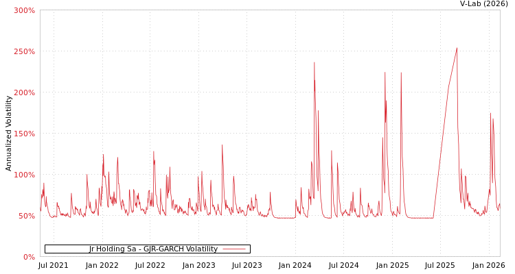 graph of Jr Holding Sa GJR-GARCH