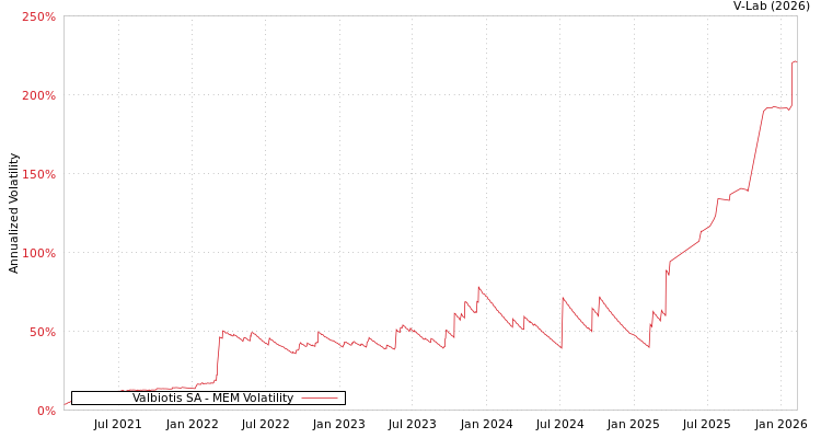 graph of Valbiotis SA MEM