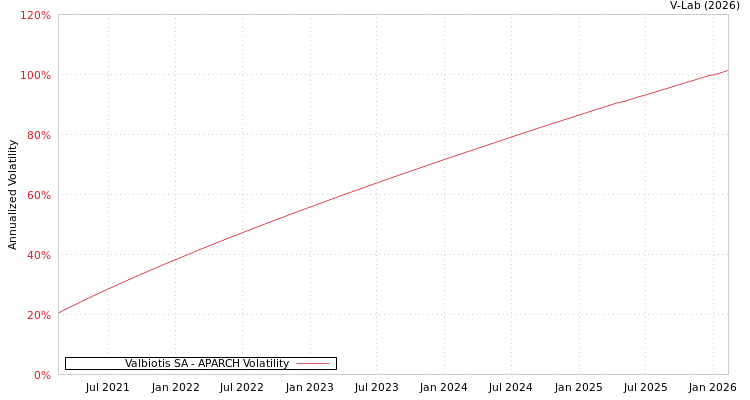 graph of Valbiotis SA APARCH
