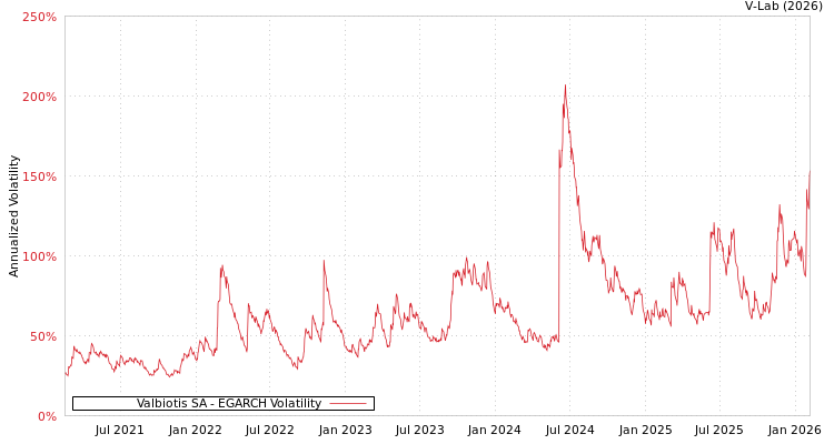 graph of Valbiotis SA EGARCH