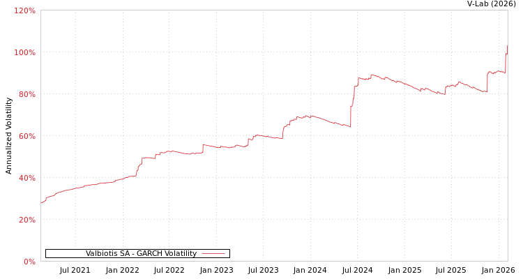 graph of Valbiotis SA GARCH