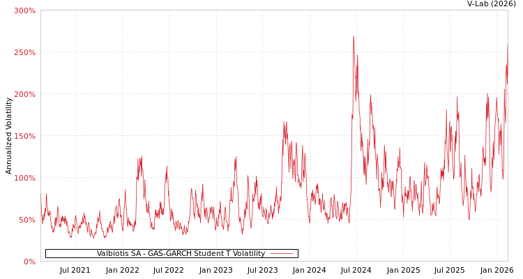 graph of Valbiotis SA GAS-GARCH-T