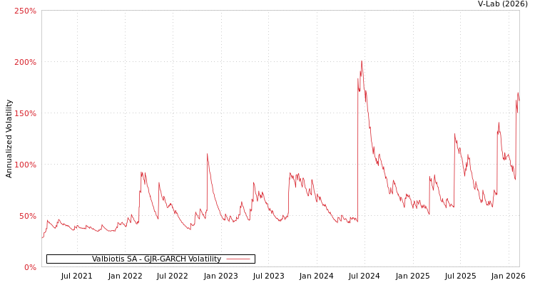 graph of Valbiotis SA GJR-GARCH
