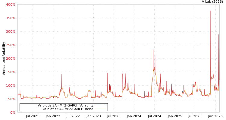 graph of Valbiotis SA MF2-GARCH