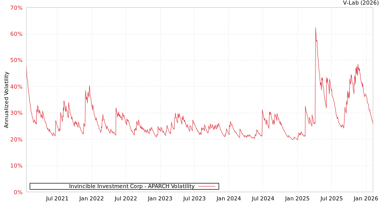 graph of Invincible Investment Corp APARCH