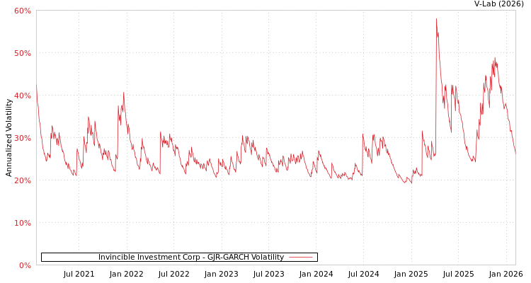 graph of Invincible Investment Corp GJR-GARCH