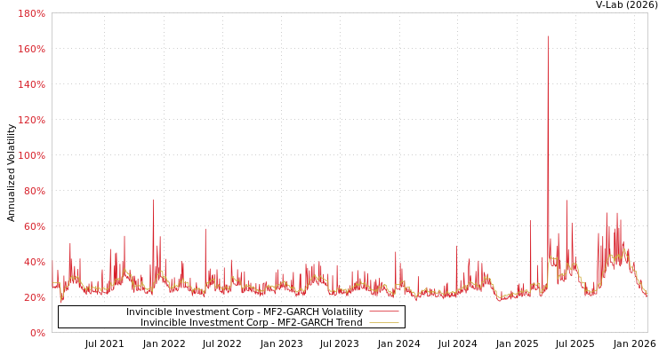 graph of Invincible Investment Corp MF2-GARCH