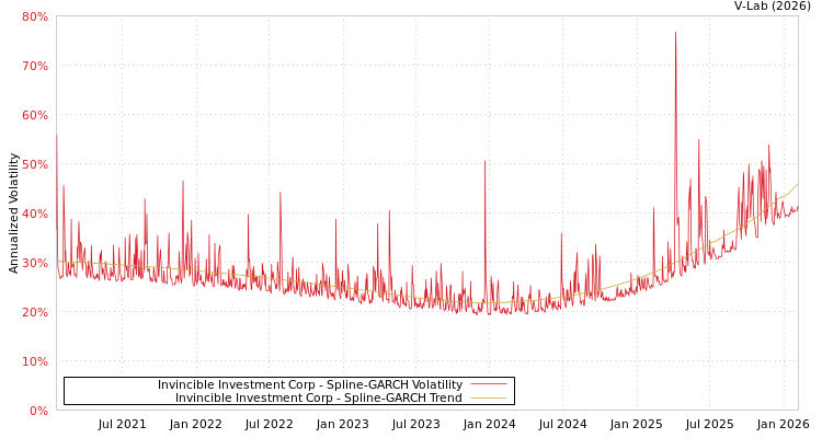 graph of Invincible Investment Corp SGARCH