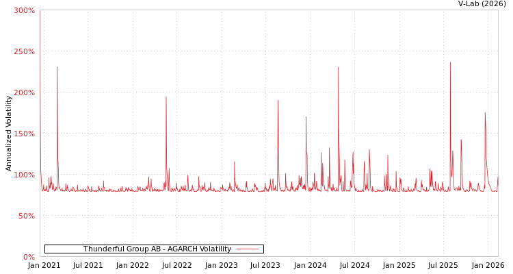 graph of Thunderful Group AB AGARCH