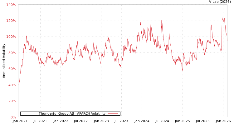 graph of Thunderful Group AB APARCH